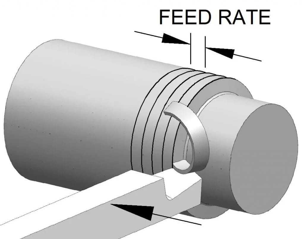 Feed rate là gì? Cách tính lượng tiến dao tiện CNC chuẩn kỹ sư 1 Feed Rate
